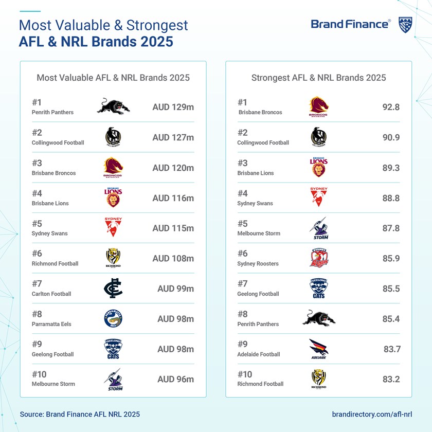 Most Valuable & Strongest AFL & NRL Brands 2025