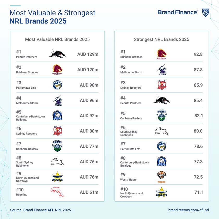 Most Valuable & Strongest NRL Brands 2025